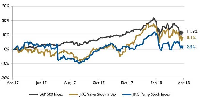 Stock Indices from April 1, 2017 to March 31, 2018