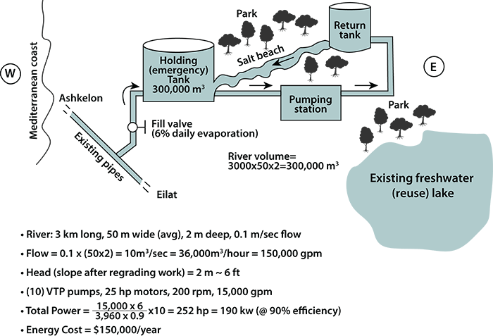 river diagram