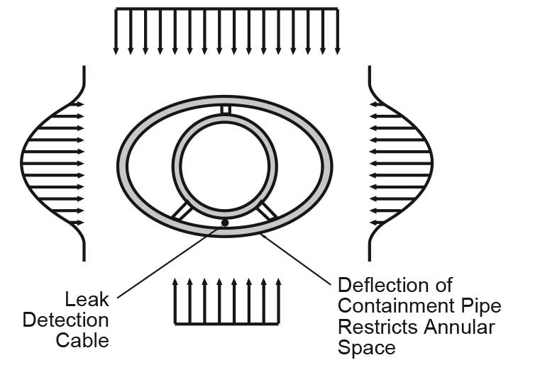 Deflection of containment pipe