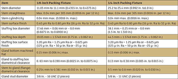 table 1 stuffing box dimensions