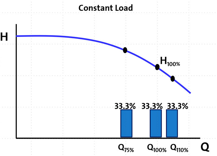 Weighted average for constant load