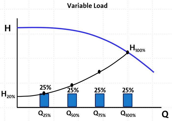 Weighted average for variable load