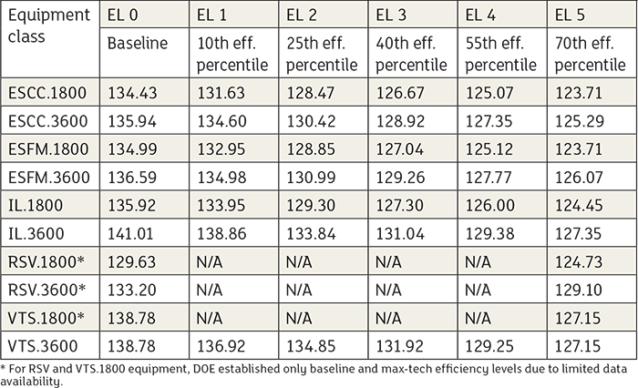 Efficiency levels analyzed with corresponding C-values