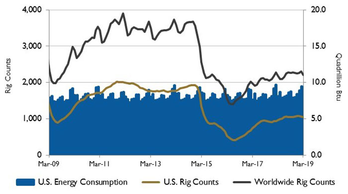 U.S. energy consumption and rig counts