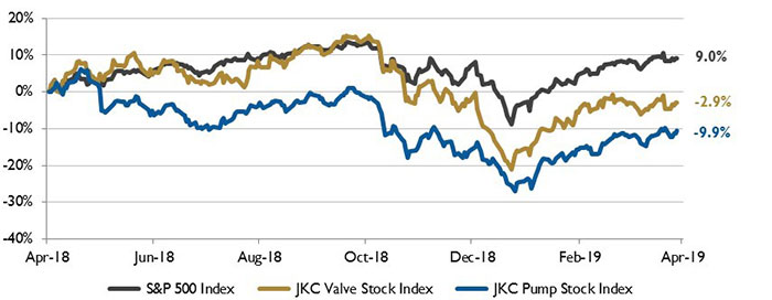 Stock indices from April 1, 2018, to March 31, 2019