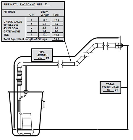 Sewage lift station example