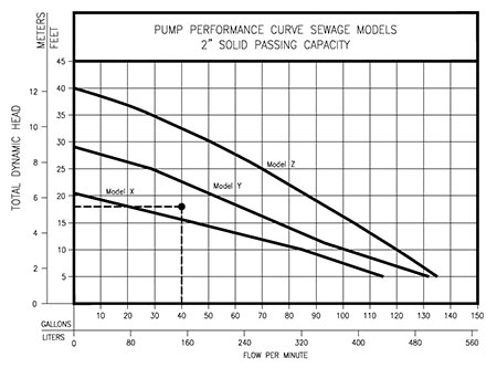 Design point plotted against a group of performance curves