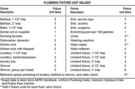 Plumbing fixture unit values