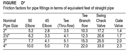 Equivalent length of fittings for pump size calculation