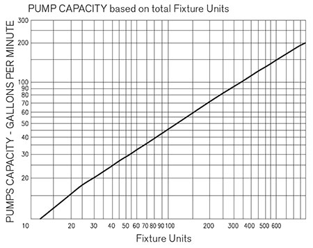 Pump capacity versus fixture units