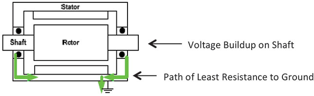 Current flow from shaft to ground