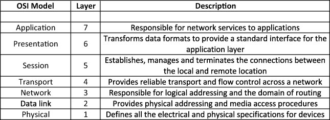 ISO/OSI model stack