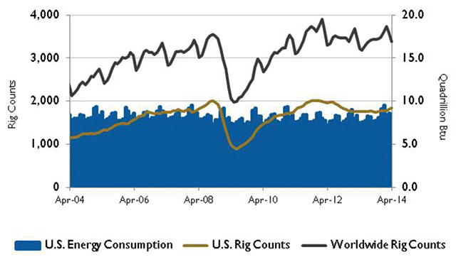 U.S. energy consumption and rig counts