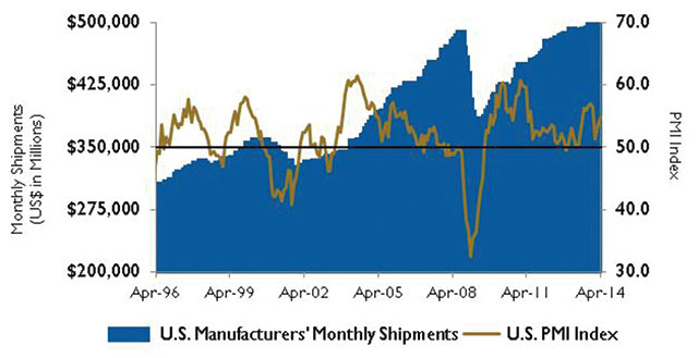 U.S. PMI index and manufacturing shipments