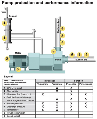 Figure 1. Sensors monitor pump performance by measuring suction and discharge pressure, temperature, seal-pot level and other variables.  