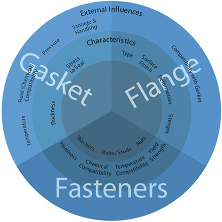 Figure 3. Considerations of bolted flange joint connections (from Chapter 3, Figure 30)