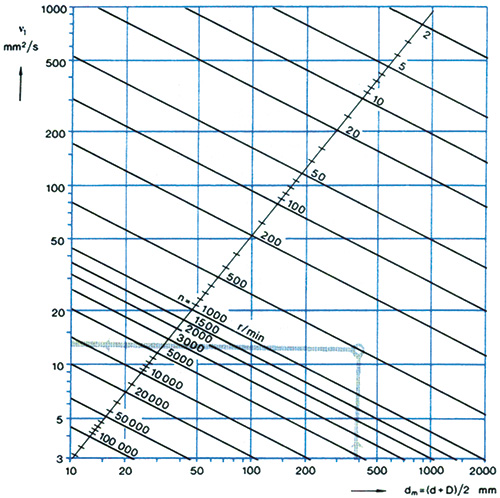 Iso 46 Oil Viscosity Chart