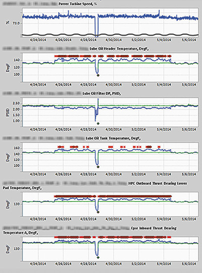 Figure 2. Lube oil header temperature stepped up to approximately 146 F (63 C), with the model prediction at approximately 133 F (53 C). The user found that the increased lube oil header temperature was caused by a cooling fan being inoperable due to a defective bearing on the fan motor. The user replaced the bearing and placed the cooling fan back in service. The lube oil header temperature returned to model prediction.