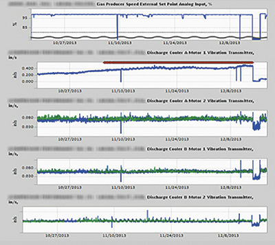 Figure 3. The compressor discharge cooler motor vibration increased from 0.3 in/s (7.6 mm/s) to approximately 0.5 in/s (12.7 mm/s) . This issue was caused by defective bearings. The user changed out the bearings, and the vibration readings returned to normal.