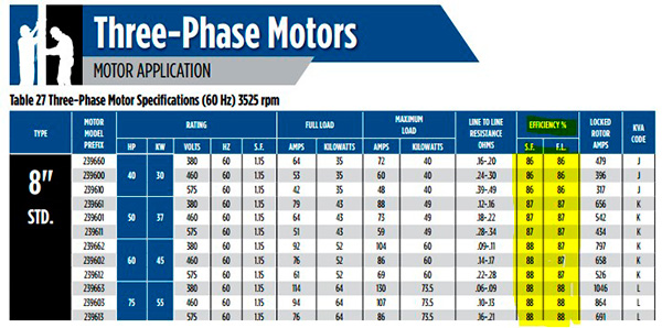 Figure 2. The Application, Installation & Maintenance Manual (AIM) manual is one of the many places that you can obtain accurate motor efficiency information. Product efficiency information from online resources are typically more accurate because they can be updated more frequently.