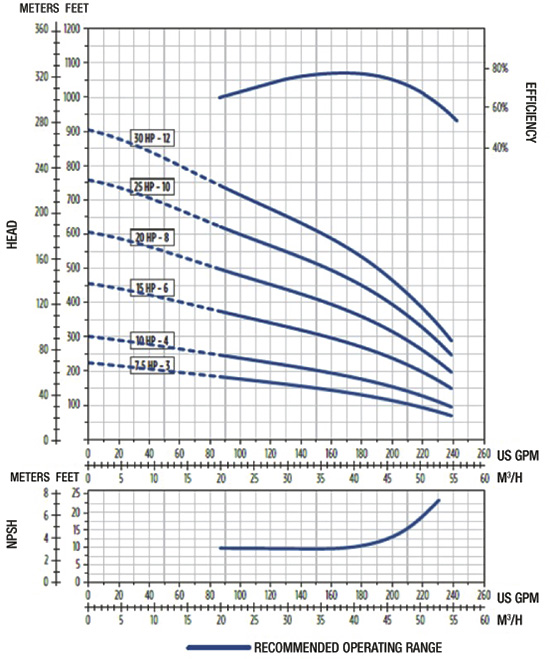 Figure 1. When analyzing pump efficiency, look at the head point of an efficiency curve rather than solely using the BEP that most pumps list.