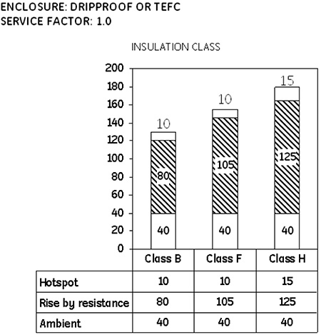 Figure 1. Winding temperatures of different insulation classes  (Graphics courtesy of GE Power Conversion)