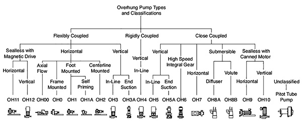 Figure 9.6.8.1.2a. Rotodynamic pump types - overhung (Graphics courtesy of Hydraulic Institute)