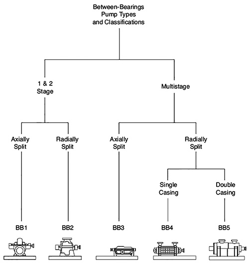 Figure 9.6.8.1.2b. Between-bearings pump types and classifications