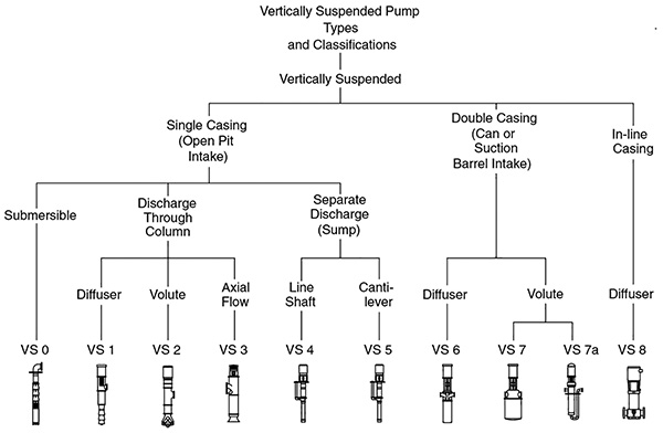 Figure 9.6.8.1.2c. Rotodynamic pump types — vertically suspended