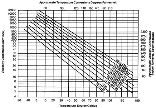 Iso 32 Viscosity Chart