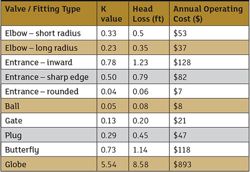 Table 2. The relationship between K values, head loss and annual operating cost for valves and fittings. The example is for 4-inch valves
and fittings passing 400 gpm.