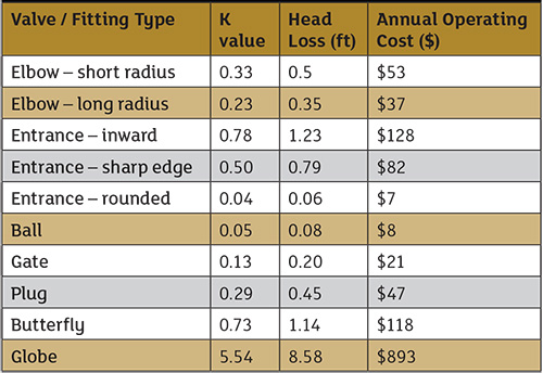 表2.阀门和配件的K值，压头损失与年度运营成本之间的关系。 该示例适用于通过速度为400 gpm的4英寸阀门和配件。