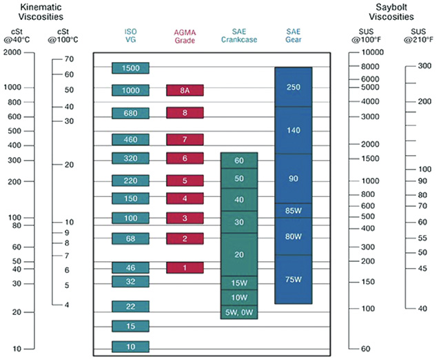 Turbine Oil Viscosity Chart