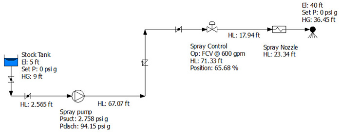 Figure 3. The design data and calculated results needed to perform all head loss and power calculations for the process and control elements