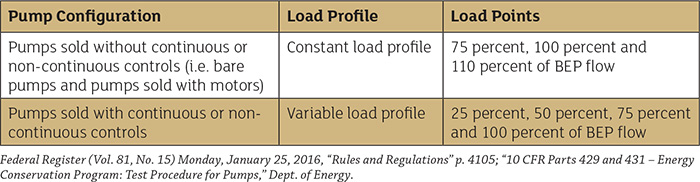 Table 1. Load profiles based on pump configuration