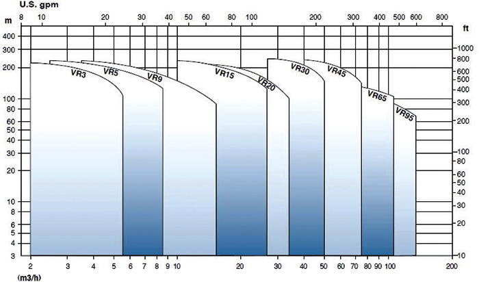 Figure 1. To properly size a pump, look toward the center of the VMS pump performance curve to find the best efficiency point and range, and try to operate within that area.