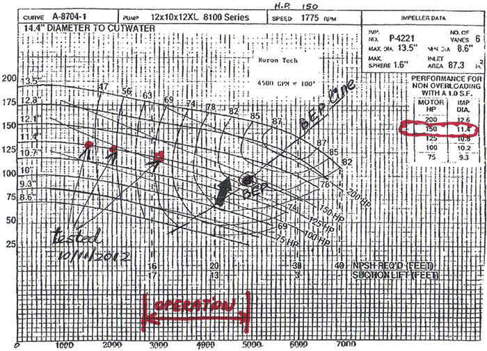 Figure 1. Working copy of a pump performance curve