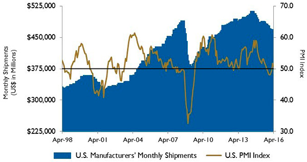 Figure 3. U.S. PMI and manufacturing shipments