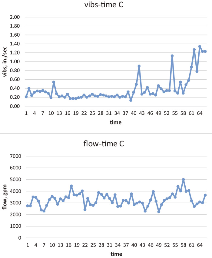 Figure 4. Vibrations and flow with time for Pump C