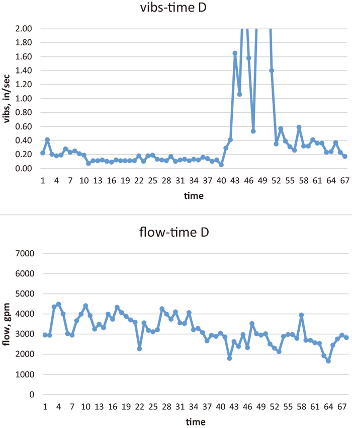 Figure 5. Vibrations and flow with time for Pump D