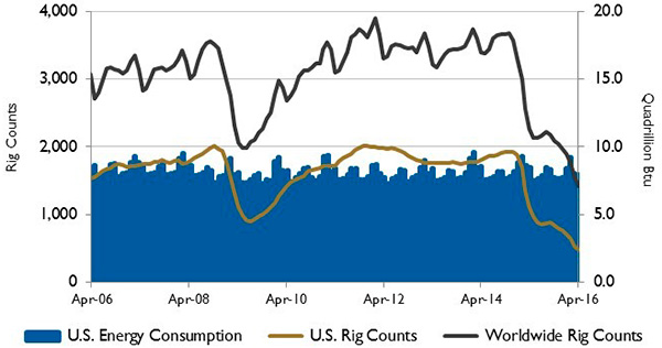 Figure 2. U.S. energy consumption and rig counts