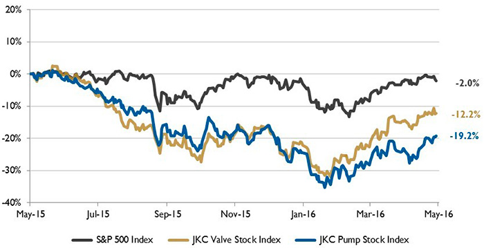 Figure 1. Stock indices from May 1, 2015, to April 30, 2016