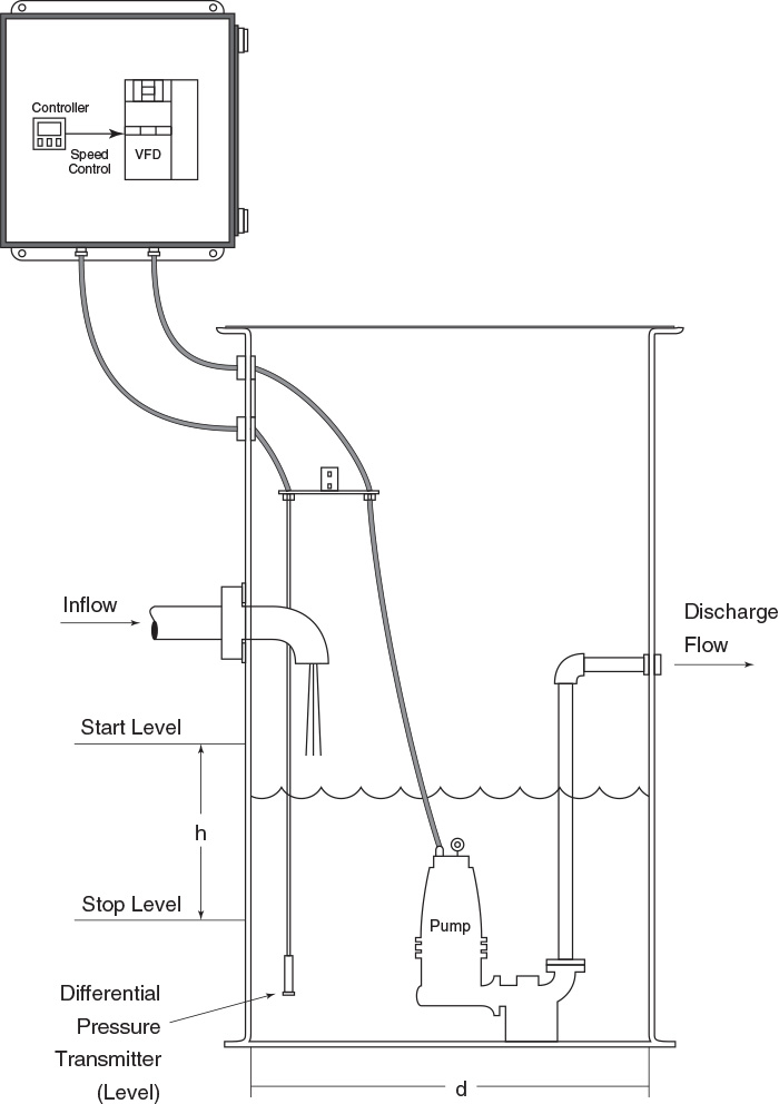 Lift station pump control