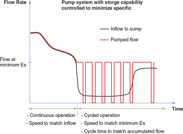 VSP and on/off control to minimize Es