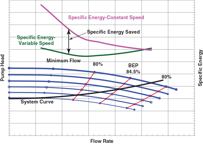 Higher static head system