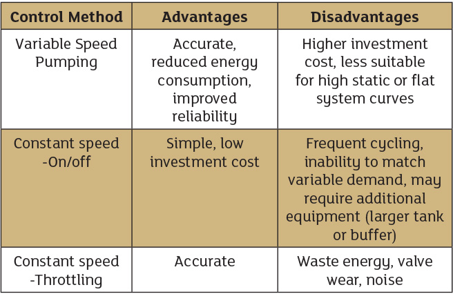 Table of control methods