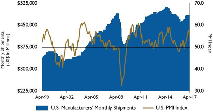 PMI and manufacturing shipments