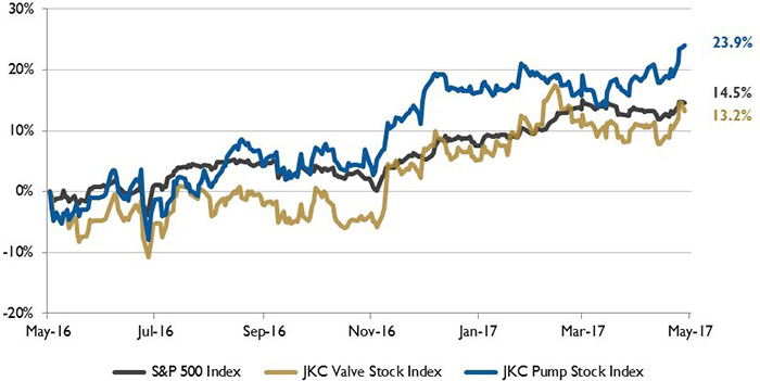 stock chart