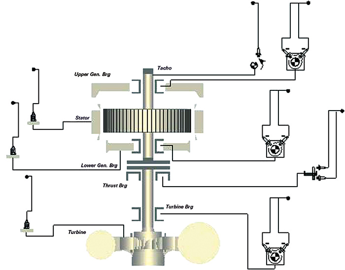 Typical turbine sensor positions