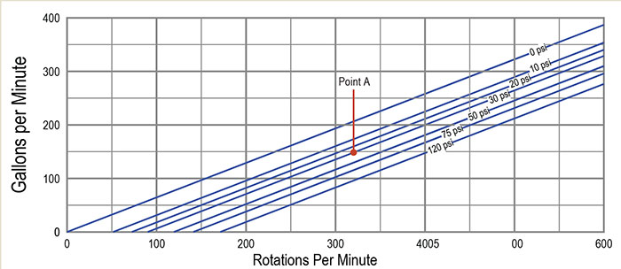 Rpm Vs Speed Chart